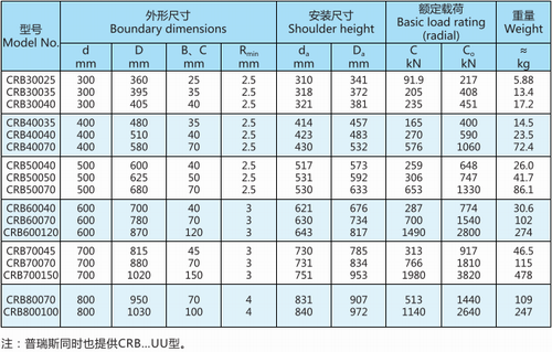 CRB交叉滾子軸承型號表